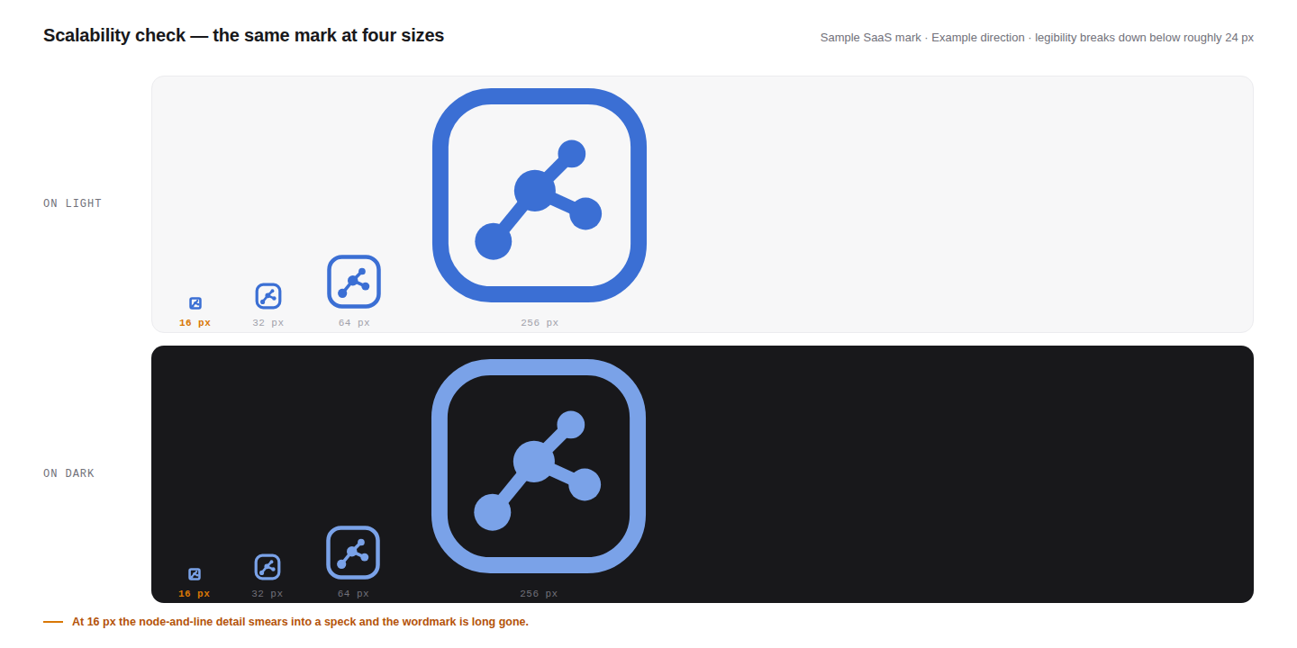 The sample SaaS logo rendered at 16, 32, 64, and 256 pixels on light and dark backgrounds showing where legibility breaks down