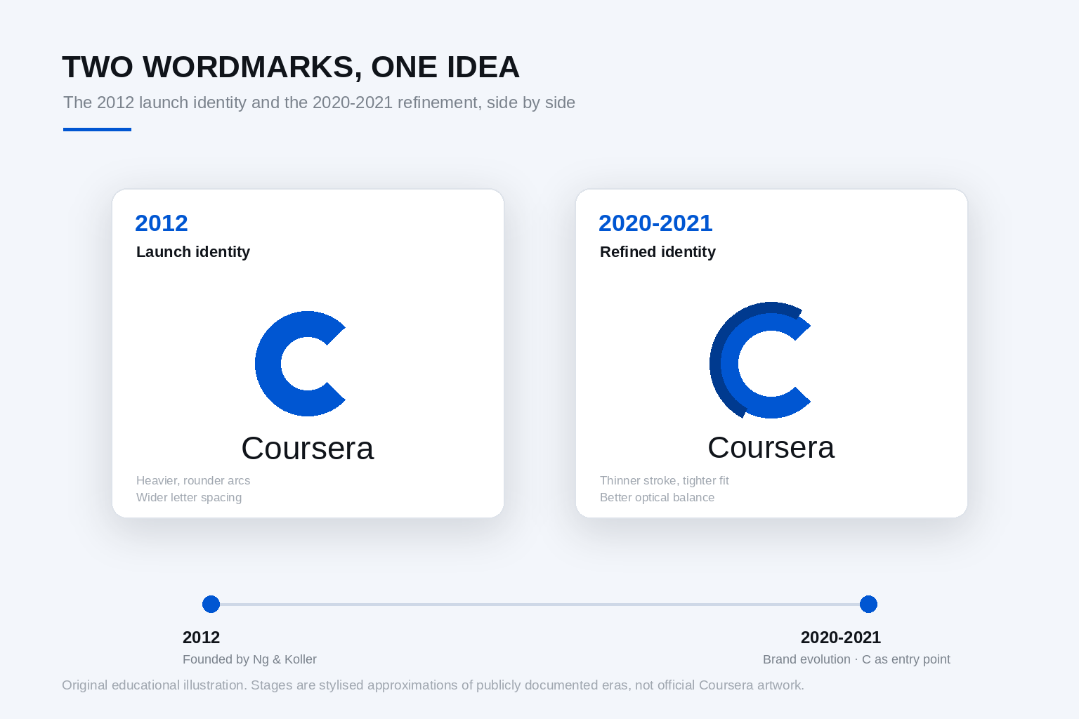 Two-stage Coursera logo evolution from the 2012 original wordmark with C symbol to the 2020-2021 refined identity with the evolved C symbol