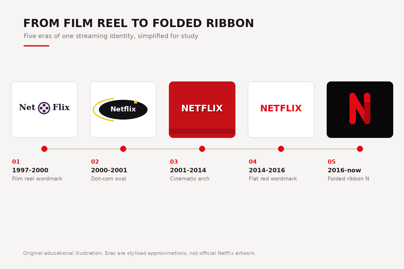 Timeline of Netflix logo evolution from the 1997 film reel wordmark through the 2001 cinematic arch to the 2014 flat red wordmark and the 2016 folded-ribbon N symbol