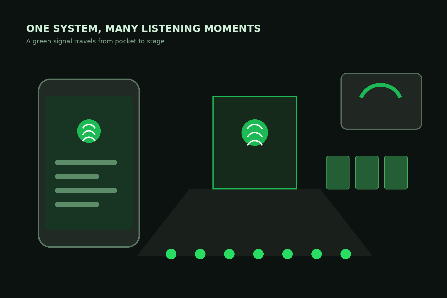 Original editorial scene showing a green and black music streaming identity across phone, car, stage, podcast cards, and speaker touchpoints