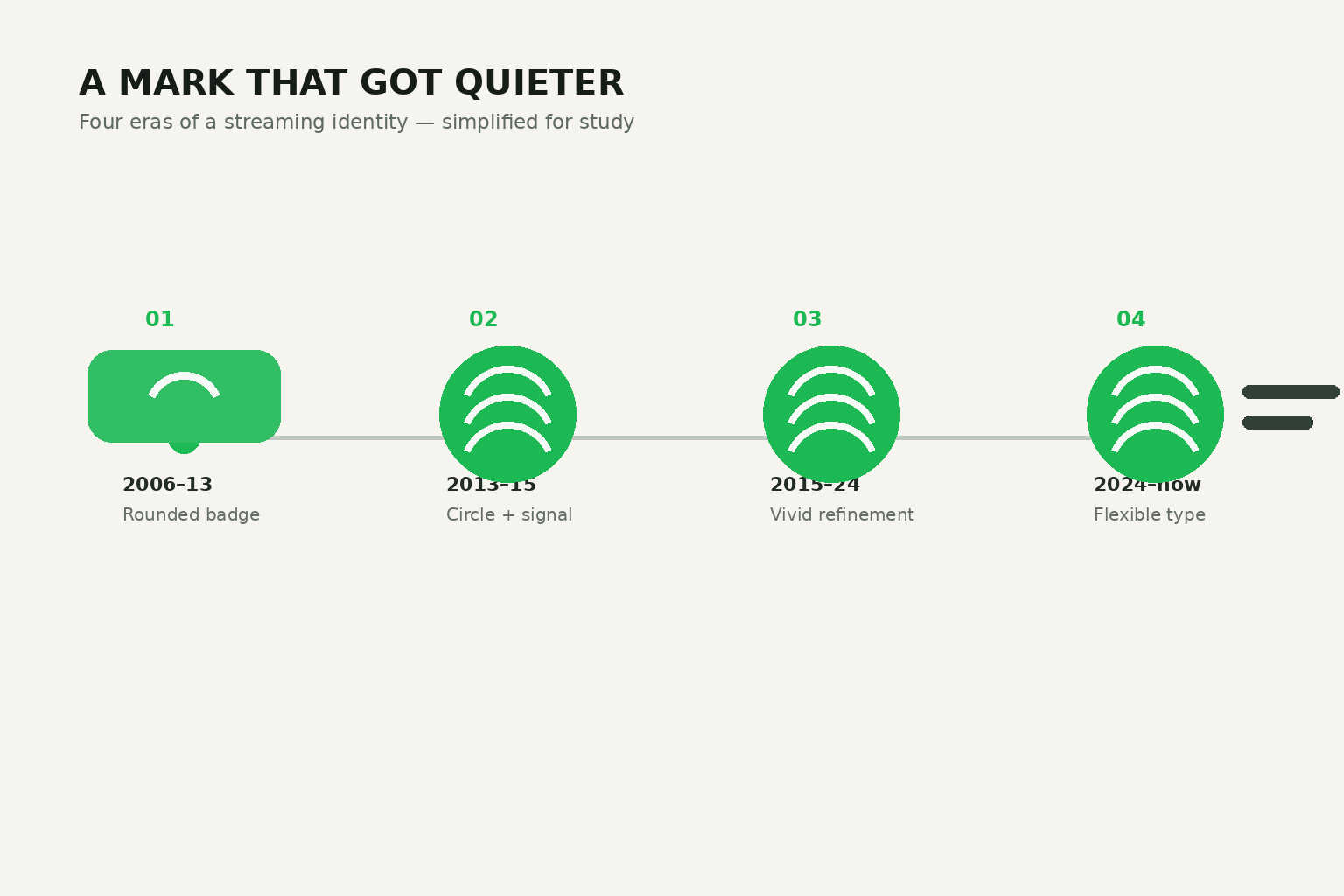 Timeline of Spotify logo evolution from the 2006 rounded badge to the 2024 custom type system, shown as simplified abstract eras