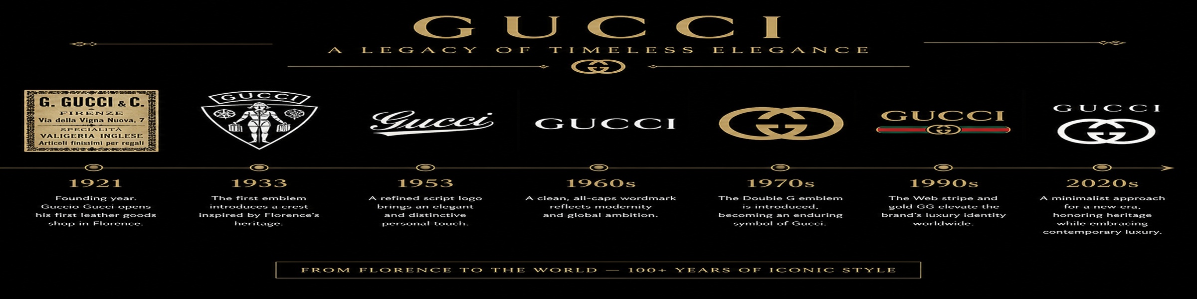 Gucci logo evolution from 1921 to present day
