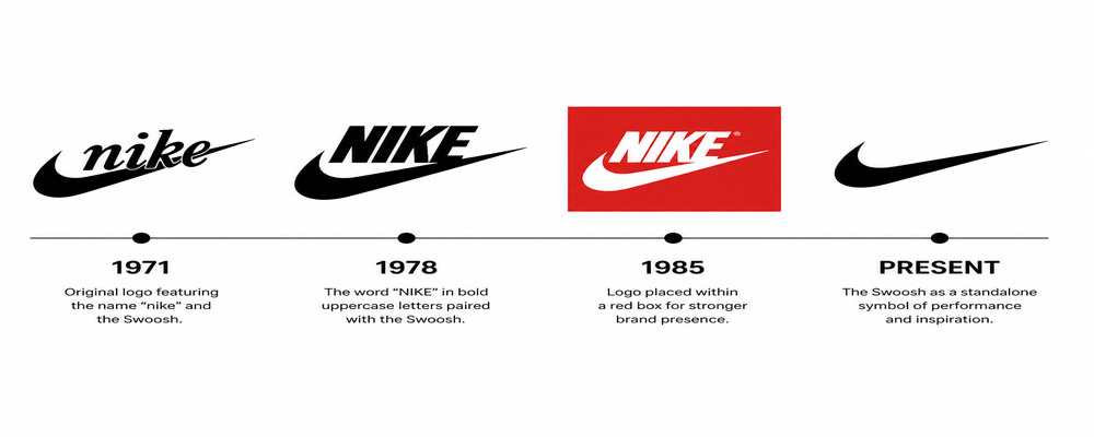 Nike logo evolution from early wordmark lockups to the standalone Swoosh