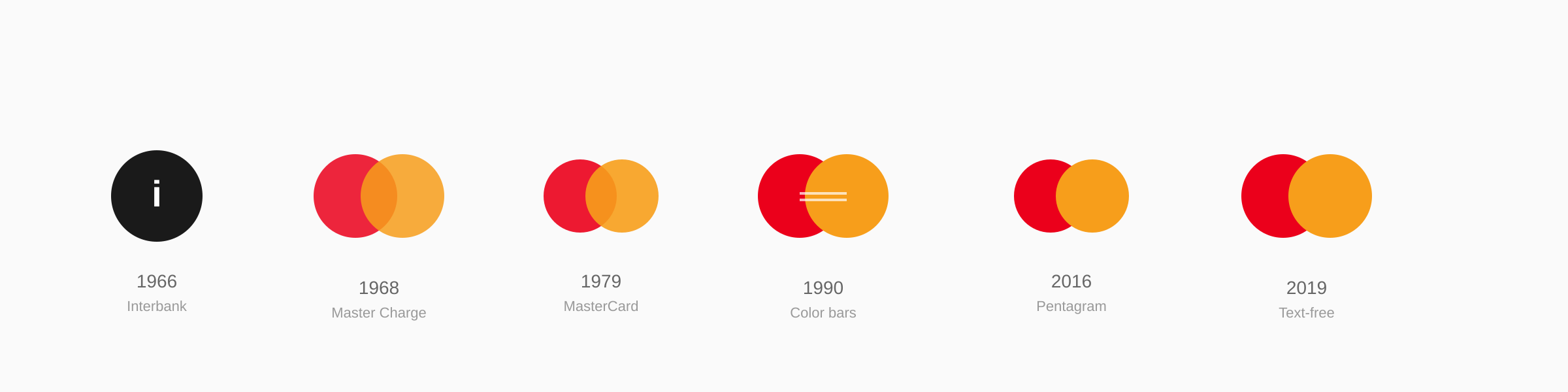 Mastercard logo evolution timeline from 1966 Interbank to 2019 text-free symbol