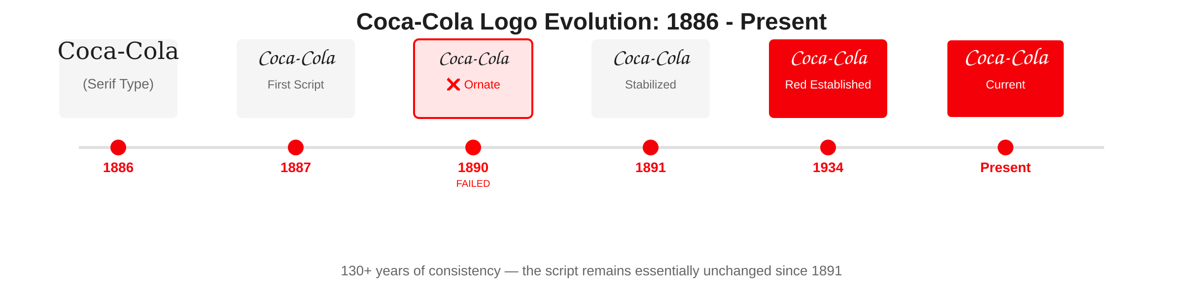 Evolution of Coca-Cola logo design from 1886 to present day