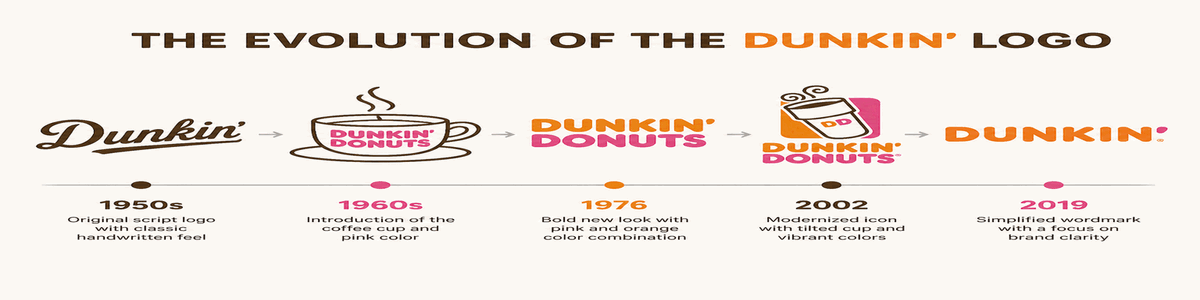 Dunkin' logo evolution from 1950s script to 2019 simplified wordmark