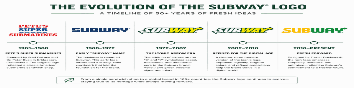 Subway logo evolution from 1965 Pete's Super Submarines to modern Fresh Forward design