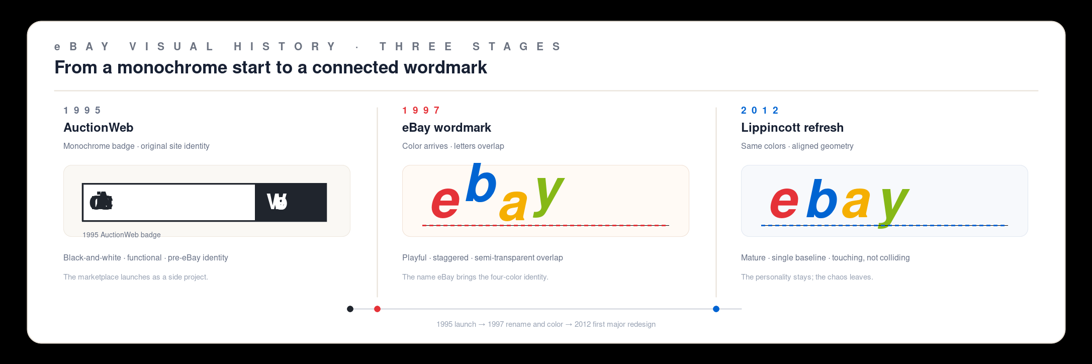 eBay logo evolution showing the pre-2012 overlapping colorful wordmark beside the 2012 aligned touching-letter wordmark in red blue yellow and green