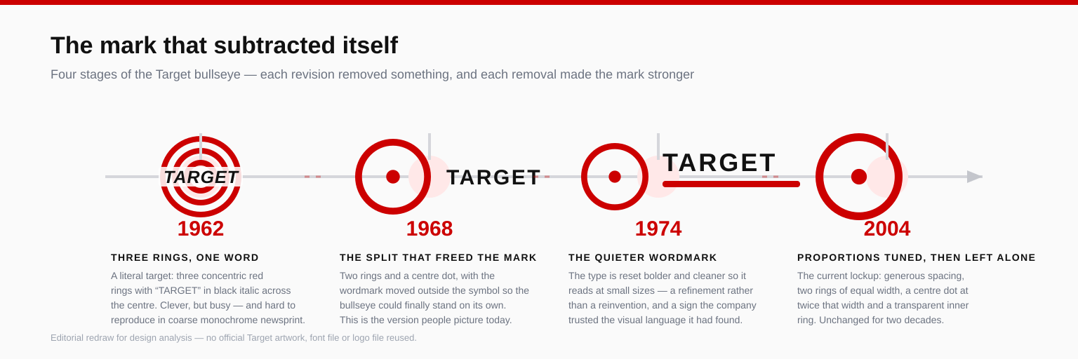 Target logo evolution timeline from the 1962 three-ring bullseye with black italic wordmark to the 1968 two-ring bullseye and the current 2004 design