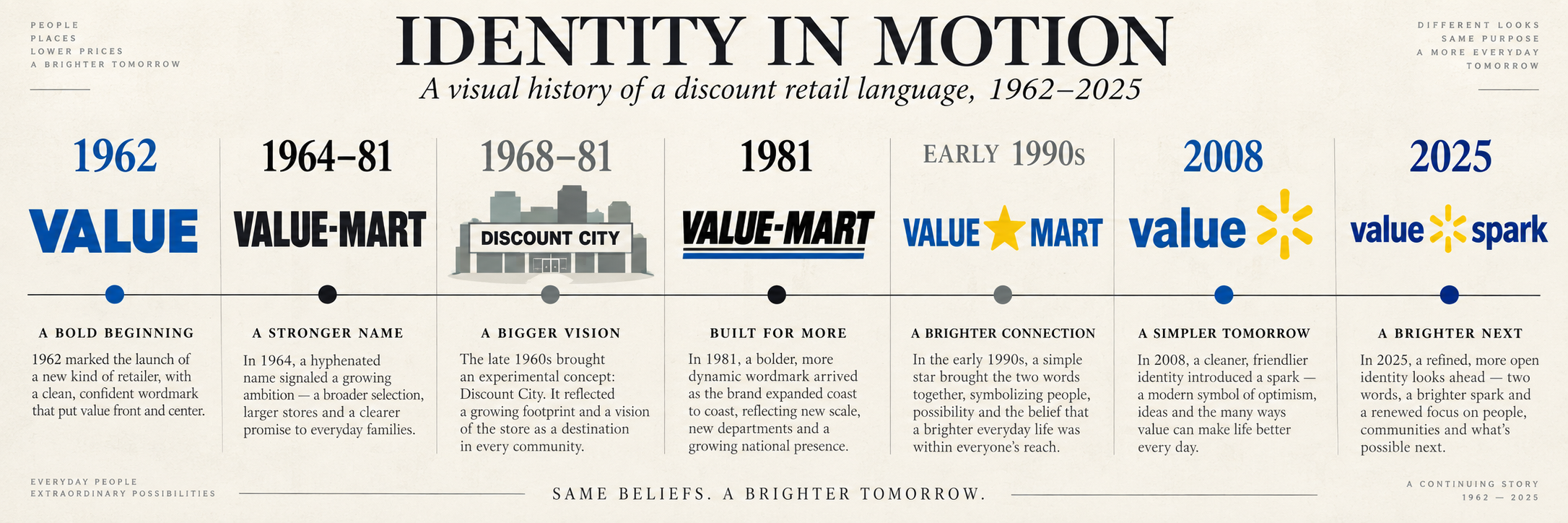 Timeline of Walmart logo evolution from the 1962 blue wordmark to the 2025 True Blue and Spark Yellow refresh