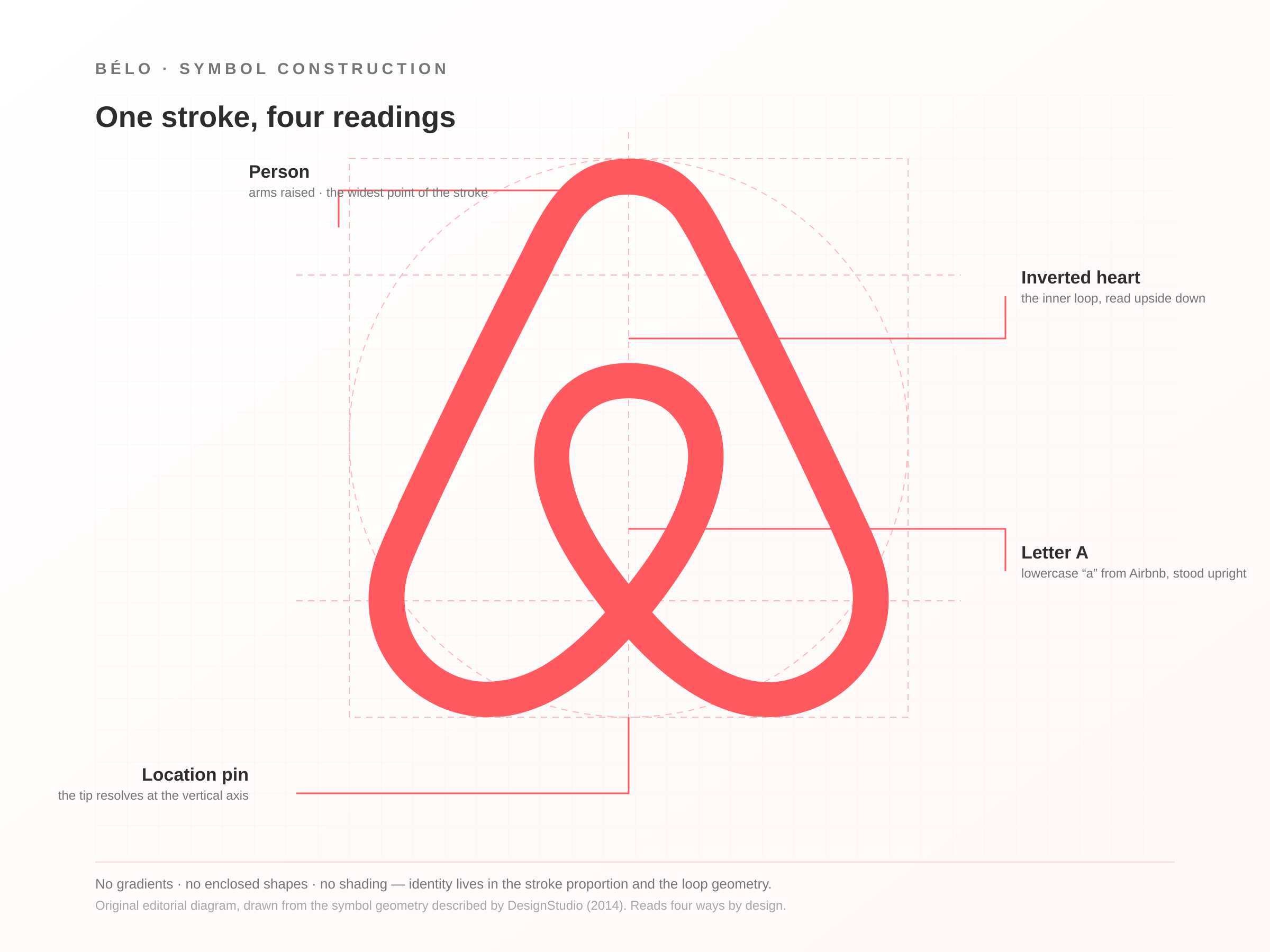 Airbnb Bélo construction diagram showing the single-line symbol annotated as a person with raised arms, a location pin, an inverted heart and the letter A over proportion guides