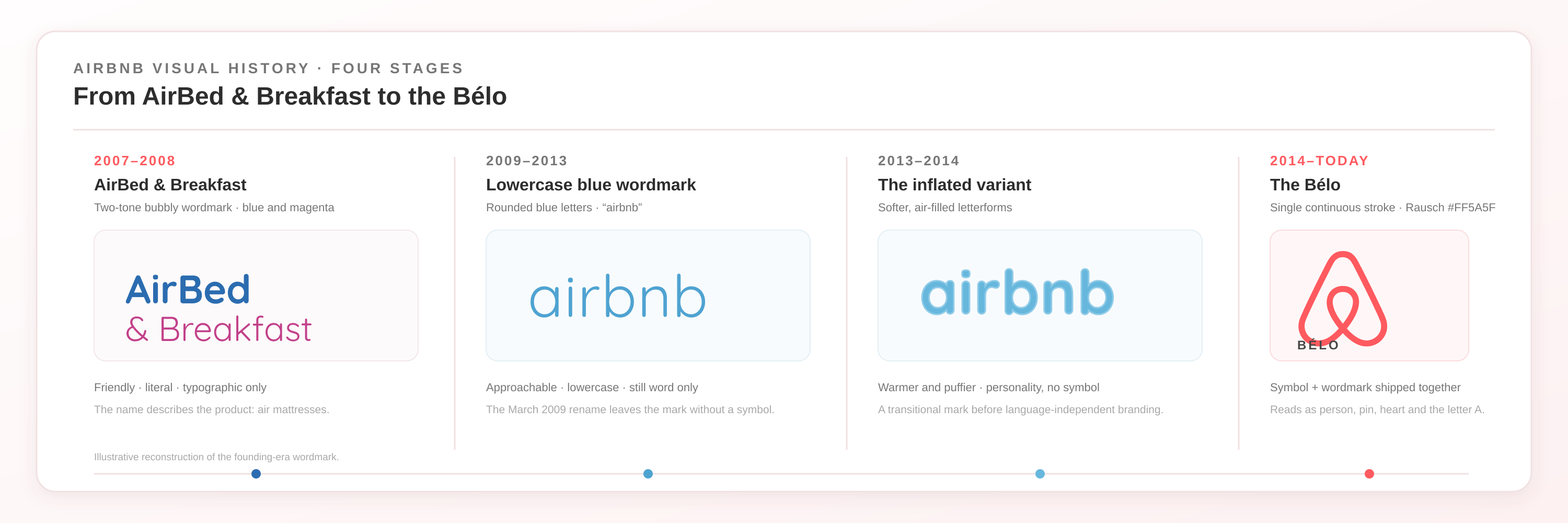 Four-stage Airbnb logo evolution from the 2007 two-tone AirBed and Breakfast wordmark through the lowercase blue and inflated blue variants to the 2014 Rausch red Bélo symbol and wordmark