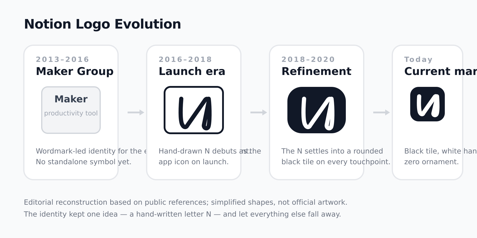 Evolution of Notion logo design showing the progression to the current hand-drawn N symbol