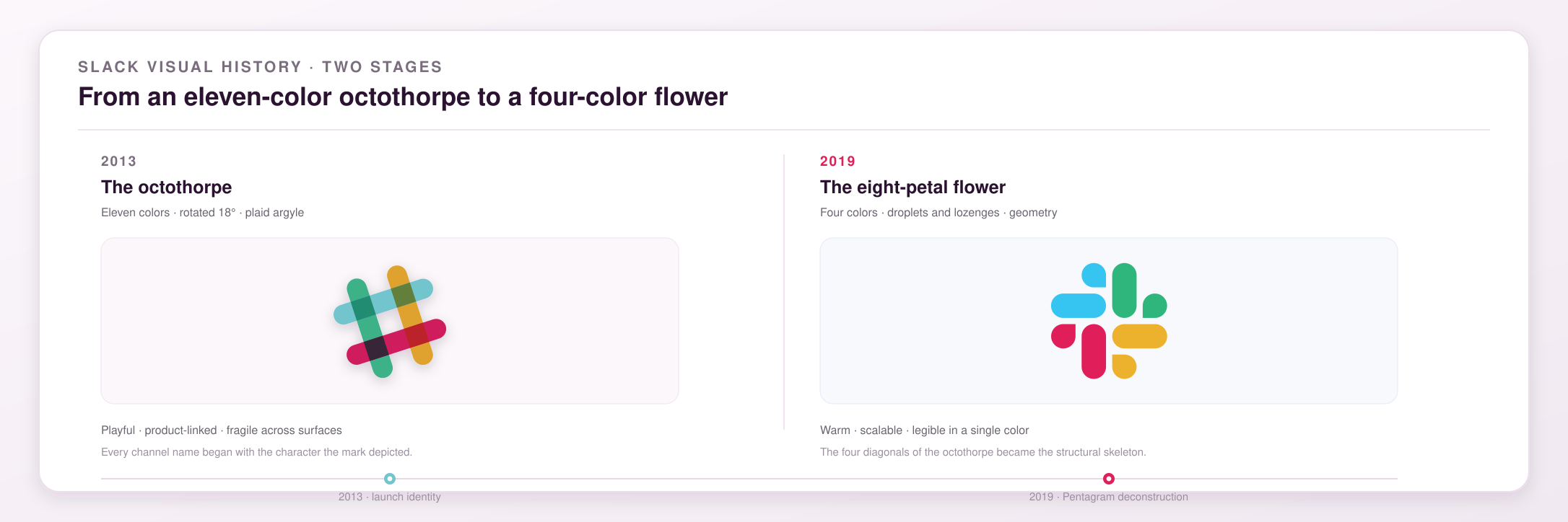 Two-stage Slack logo evolution from the 2013 eleven-color rotated octothorpe hashtag to the 2019 Pentagram four-color eight-petal flower redesign