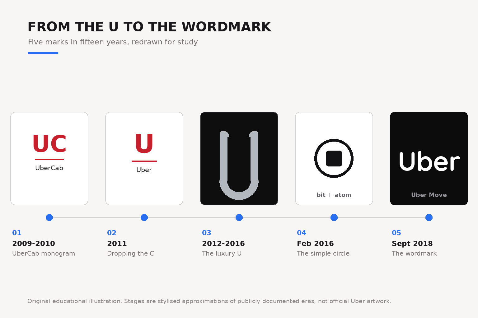 Five-stage Uber logo evolution from the 2010 red UberCab monogram to the 2012 silver U, the 2016 bit-and-atom circle, and the 2018 Uber Move wordmark
