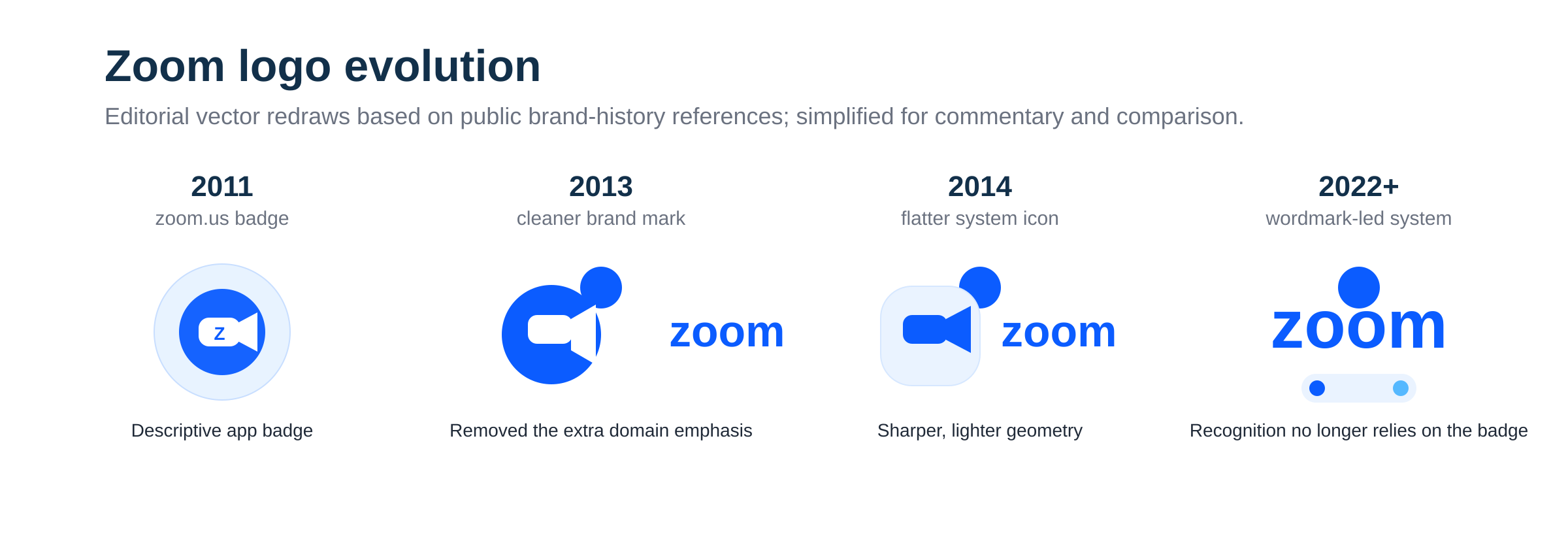 Editorial timeline of Zoom logo evolution from 2011 badge to 2022 and later wordmark-led system