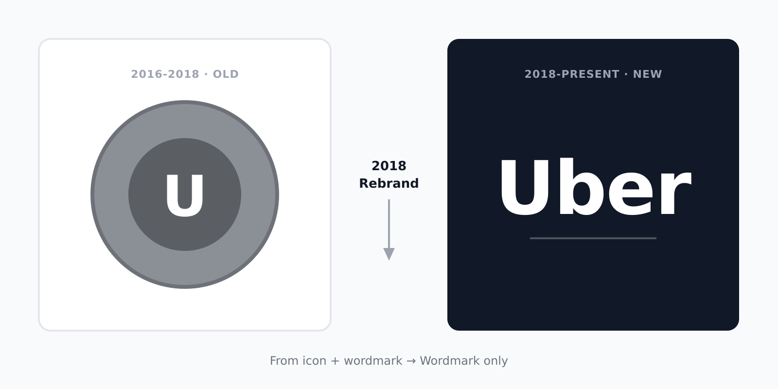 Uber logo evolution from the 2016-2018 circular emblem to the 2018 Uber wordmark rebrand