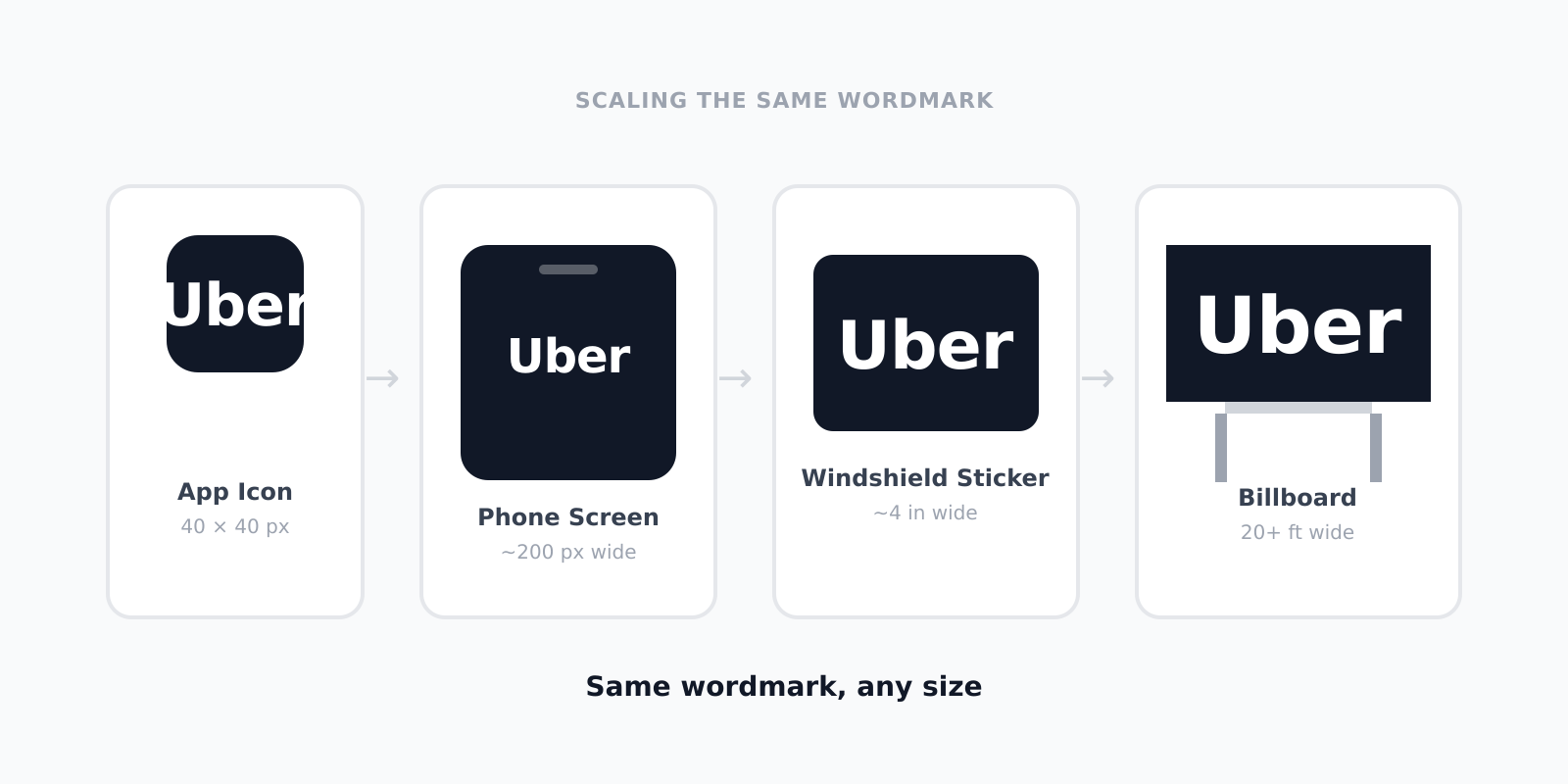 Uber wordmark scaling across app icon, phone screen, car windshield sticker, and billboard